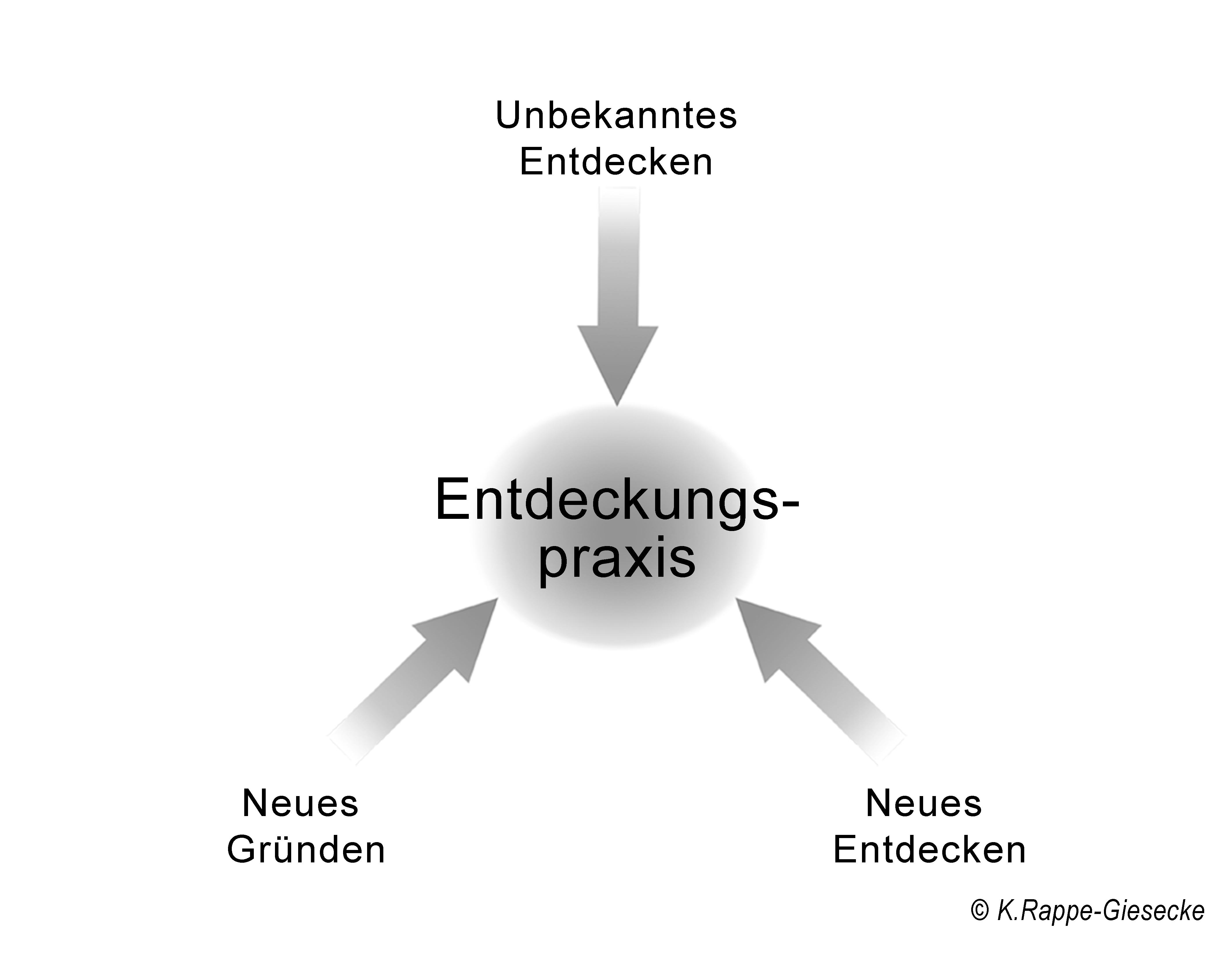 Triade Entdeckungspraxis